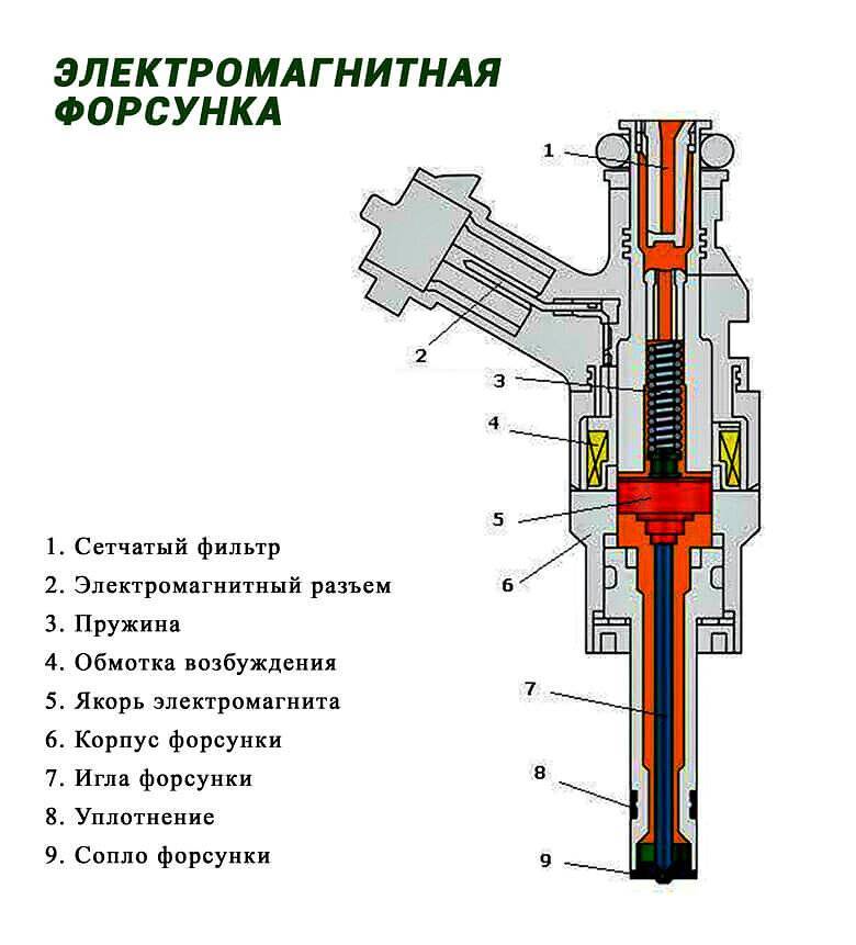 Инжекторный двигатель: принцип работы инжектора, неисправности
инжекторный двигатель: принцип работы инжектора, неисправности