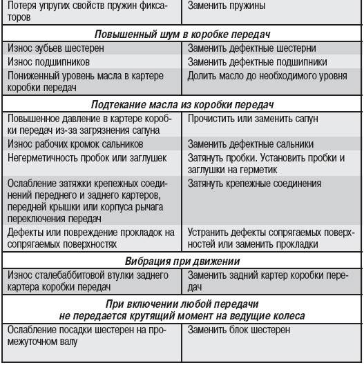 Воет коробка передач: реальная неполадка или конструктивная особенность