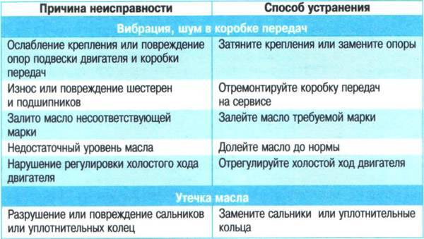 Течь масла между коробкой и двигателем: почему капает или бежит и как устранить проблемы