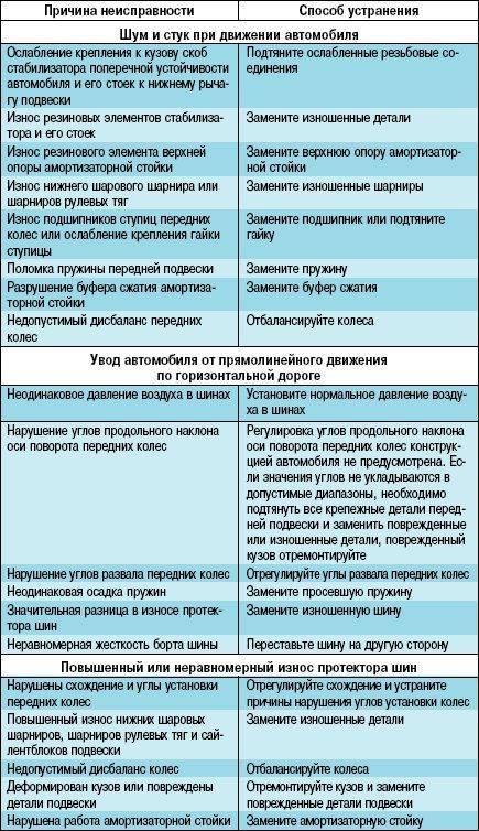 Как определить, какой подшипник гудит на ступице, и как его проверить