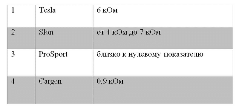 Высоковольтные провода зажигания: как проверить и распознать симптомы неисправности