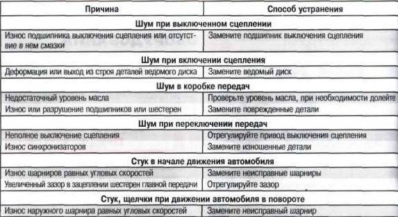 Вой (треск, шум) в кпп «гранты»: причины ? avtoshark.com