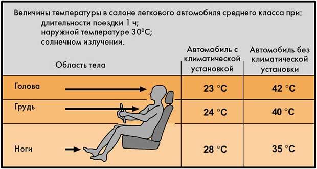 Автокондиционеры: неисправности и способы их устранения