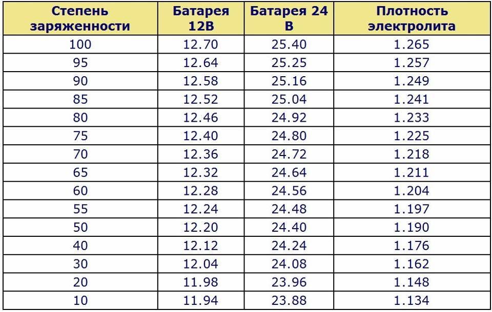 Нормальное напряжение аккумулятора автомобиля: цифры, которые необходимо выучить наизусть