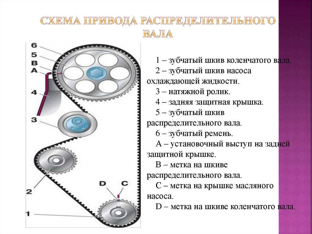 Газораспределительный механизм двигателя, конструкция и принцип действия