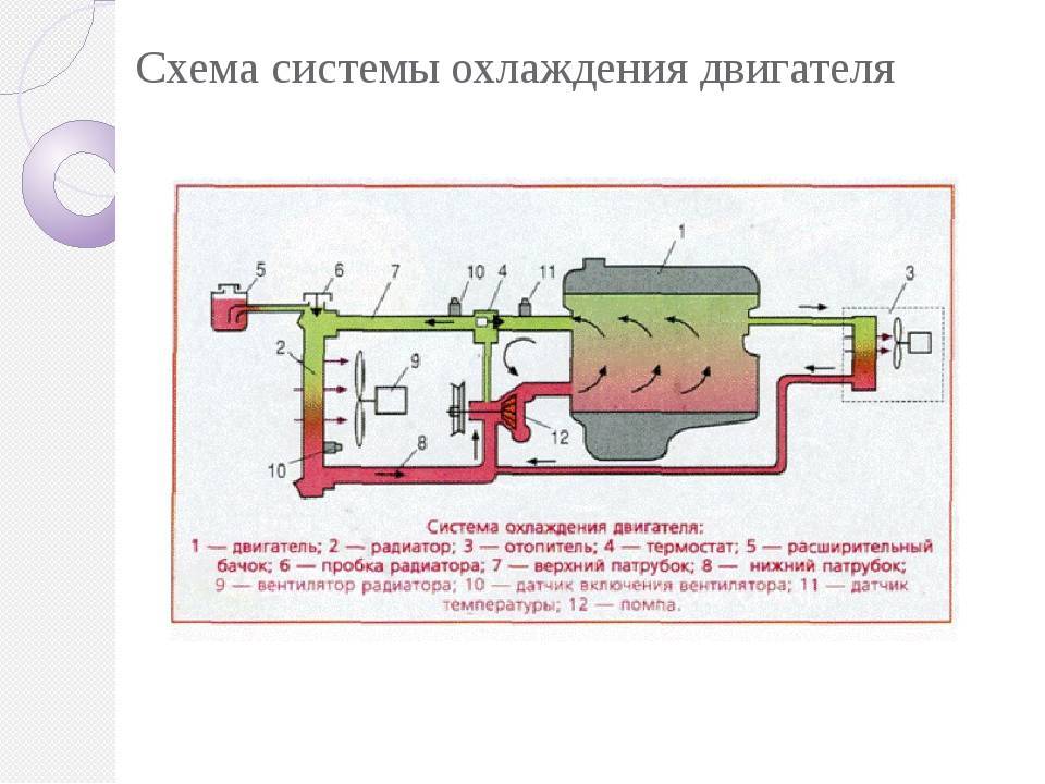 Система охлаждения двигателя: схема, устройство, неисправности, ремонт