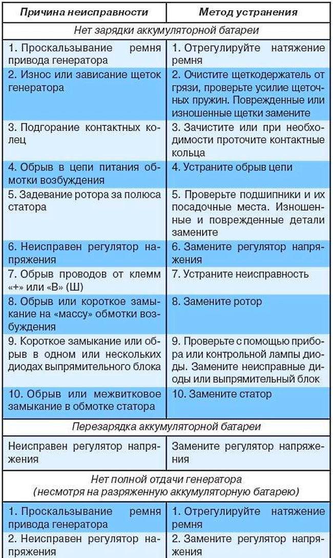 Диагностика и ремонт автокондиционеров: признаки неисправности, почему не работает система кодиционирования | dorpex.ru