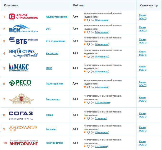 Рейтинг страховых компаний каско 2020 по надёжности