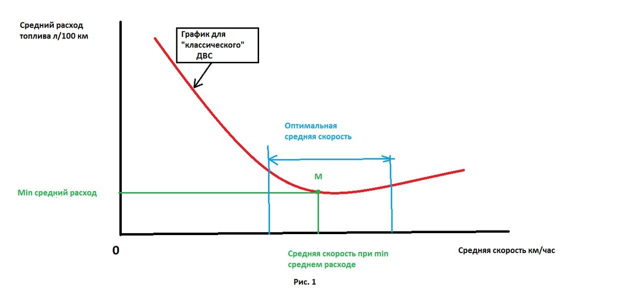 Расход бензина на холостых в час. Расход бензина в зависимости от скорости. График зависимости расхода топлива от скорости. Диаграмма расхода топлива. Зависимость расхода бензина от скорости автомобиля.