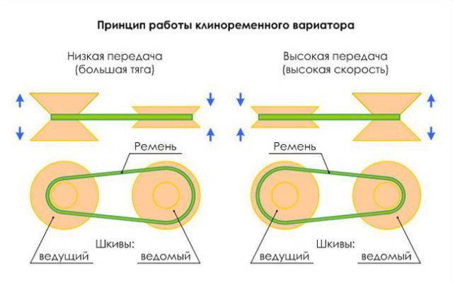 Коробка передач CVT Х-Tronic