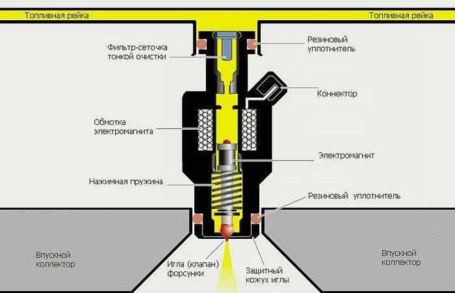 Устройство и принцип работы инжектора