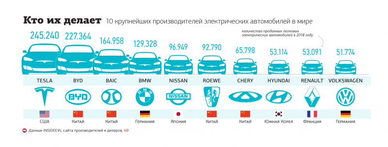 Топ 15 лучших электромобилей в России на 2021 год (рейтинг)