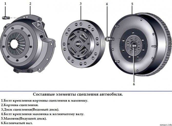 Почему буксует сцепление автомобиля: основные причины и ремонт
