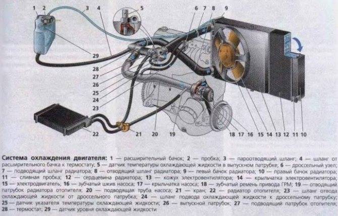 Воздух в системе охлаждения двигателя: как удалить воздушную пробку