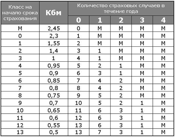 Всё про коэффициент бонус-малус (КБМ)