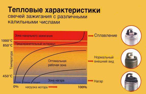 Что означает калильное число свечей зажигания