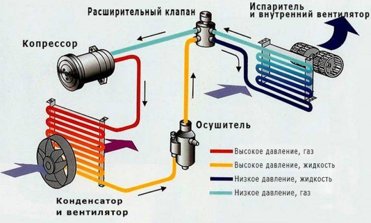 Автокондиционер: принцип работы и неисправности автокондиционера